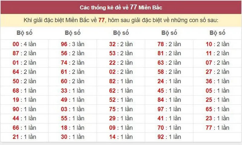 Đề về 77 hôm sau đánh con gì dễ trúng 2 Sử dụng công cụ thống kê để soi lô đề sau đề 77