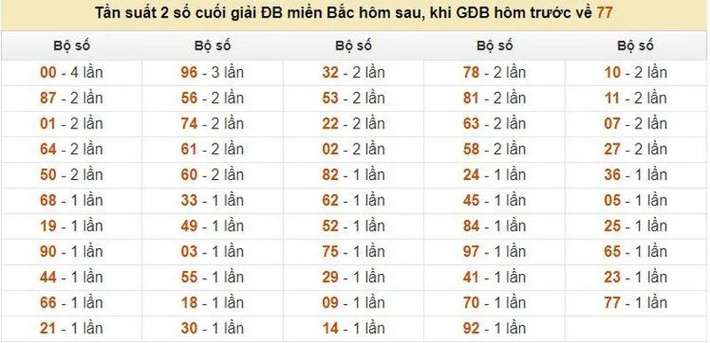 Đề về 77 hôm sau đánh con gì dễ trúng 3 Thống kê tìm ra đề về 77 hôm sau đánh con gì